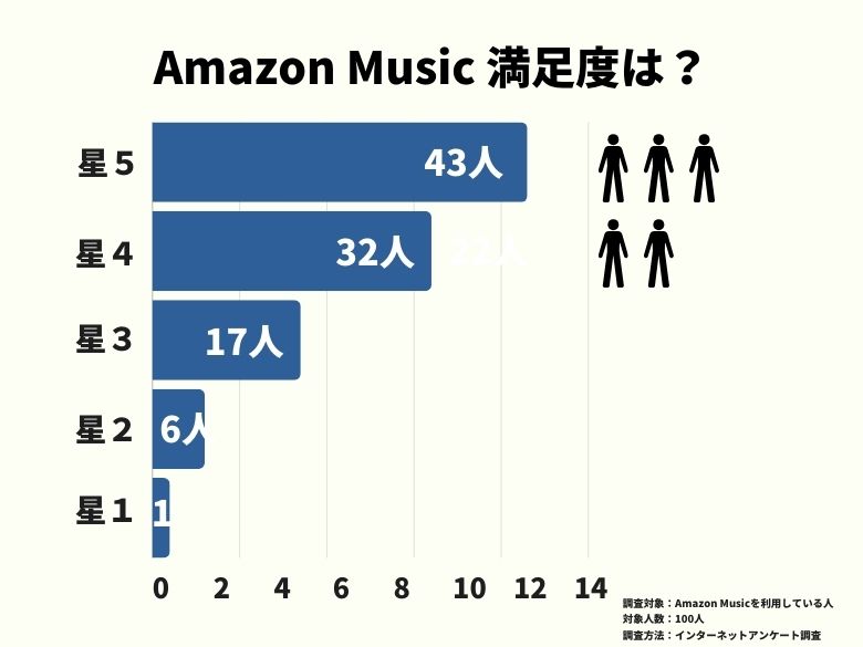 満足度調査