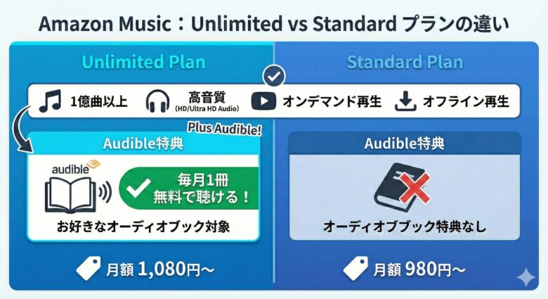 UnlimitedプランとStandardプランの違い